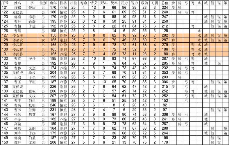 三国志9全人物能力值表,各武将实力大比拼!