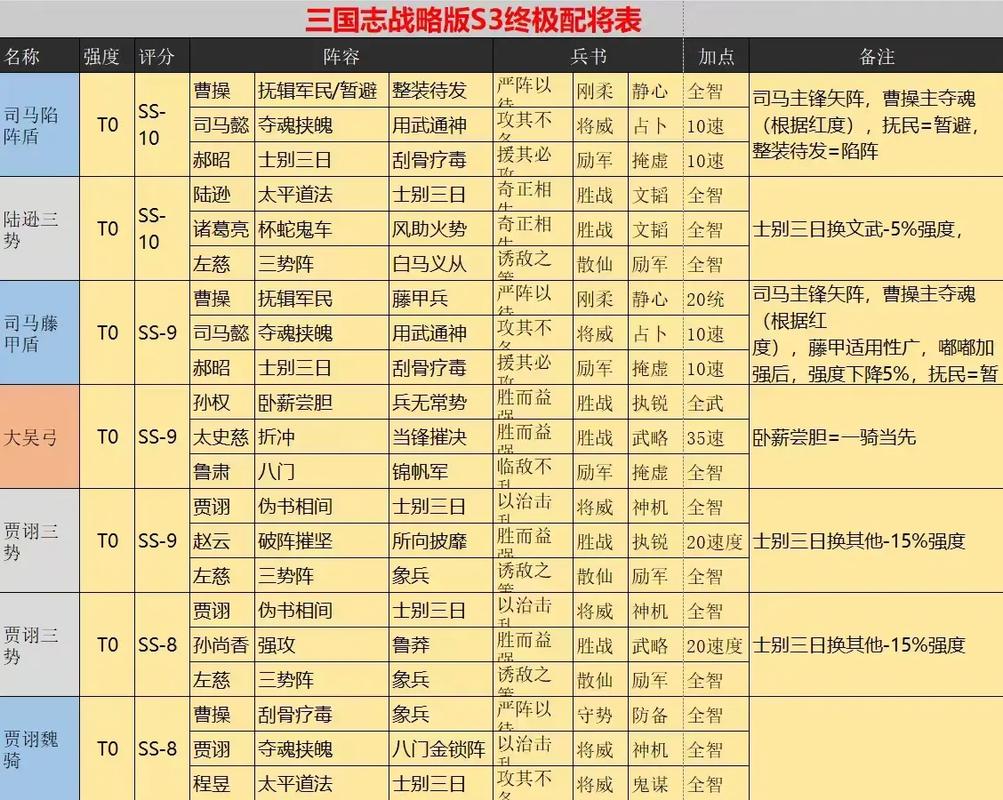 三国志9武将搭配思路，不同兵种组合推荐！