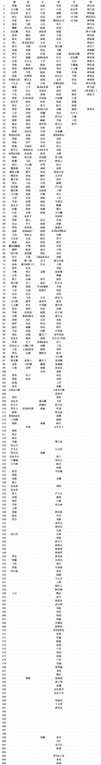 三国志9武将登场名单大全,看看都有哪些名将!