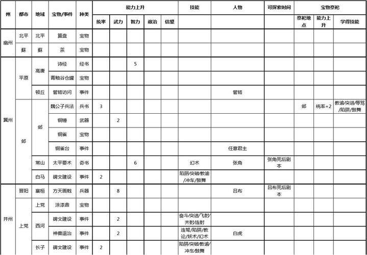 三国志9威力加强版祭祀地点在哪？宝物事件触发条件大全！