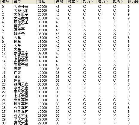 三国志9玩家必看！八名顶级武将实力大解析！