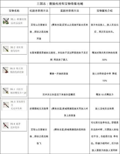 三国志9逐鹿九州宝物怎么获得？技巧方法都在这！