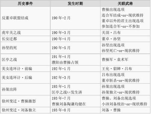 想玩转三国志9历史事件？触发条件都在这了！