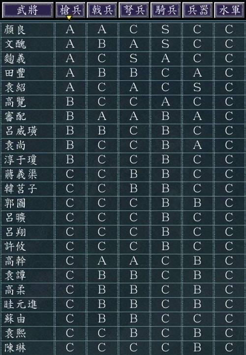 三国志9八位武将哪个好用？详细数据对比分析！