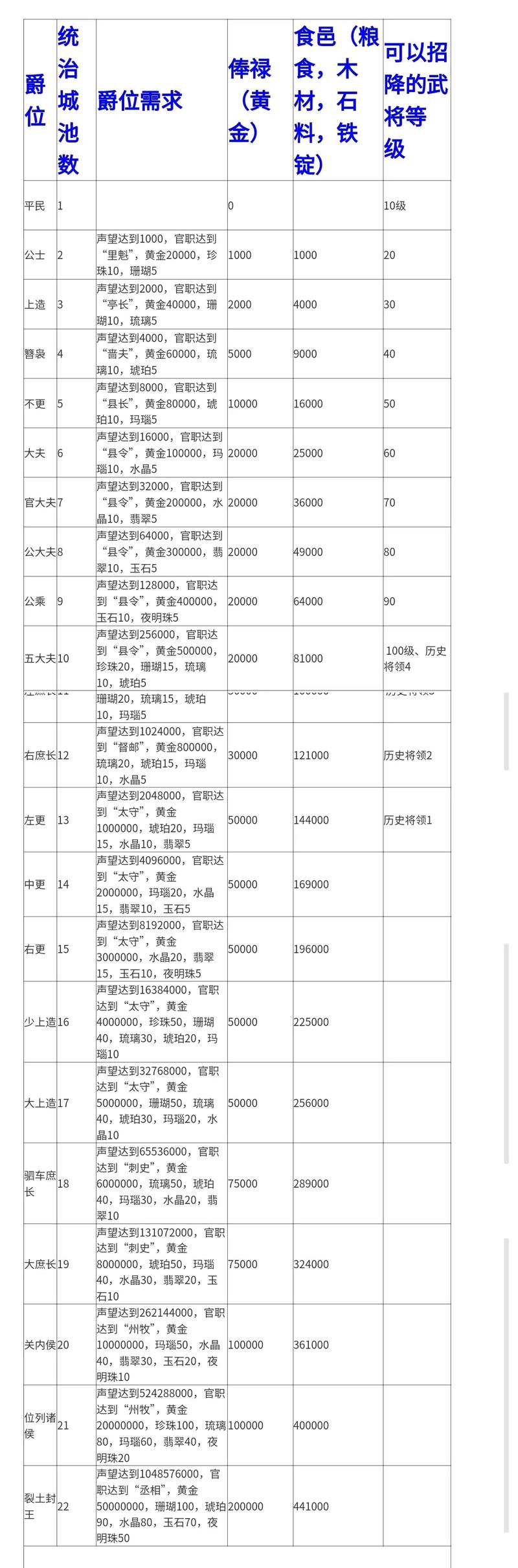 三国志9爵位官职表来了!(超全整理看这篇)