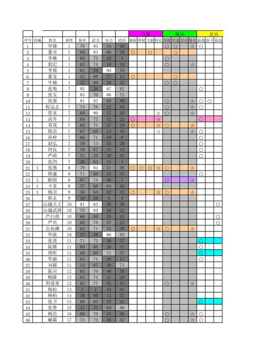 三国志9后期武将啥时候能用？出场时间都在这！